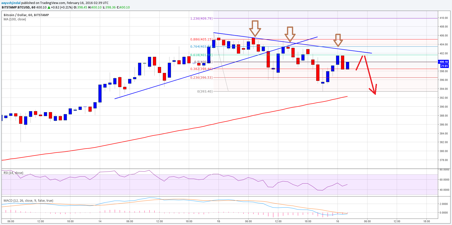 Bitcoin Price Technical Analysis – Change In Trend, Sell?