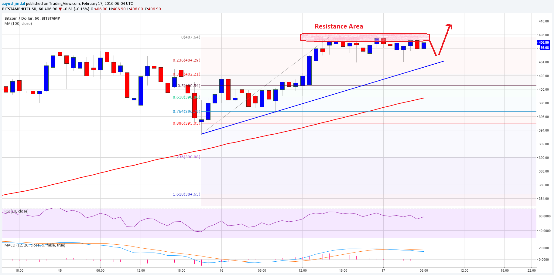Bitcoin Price Technical Analysis – Eyeing Break of $408