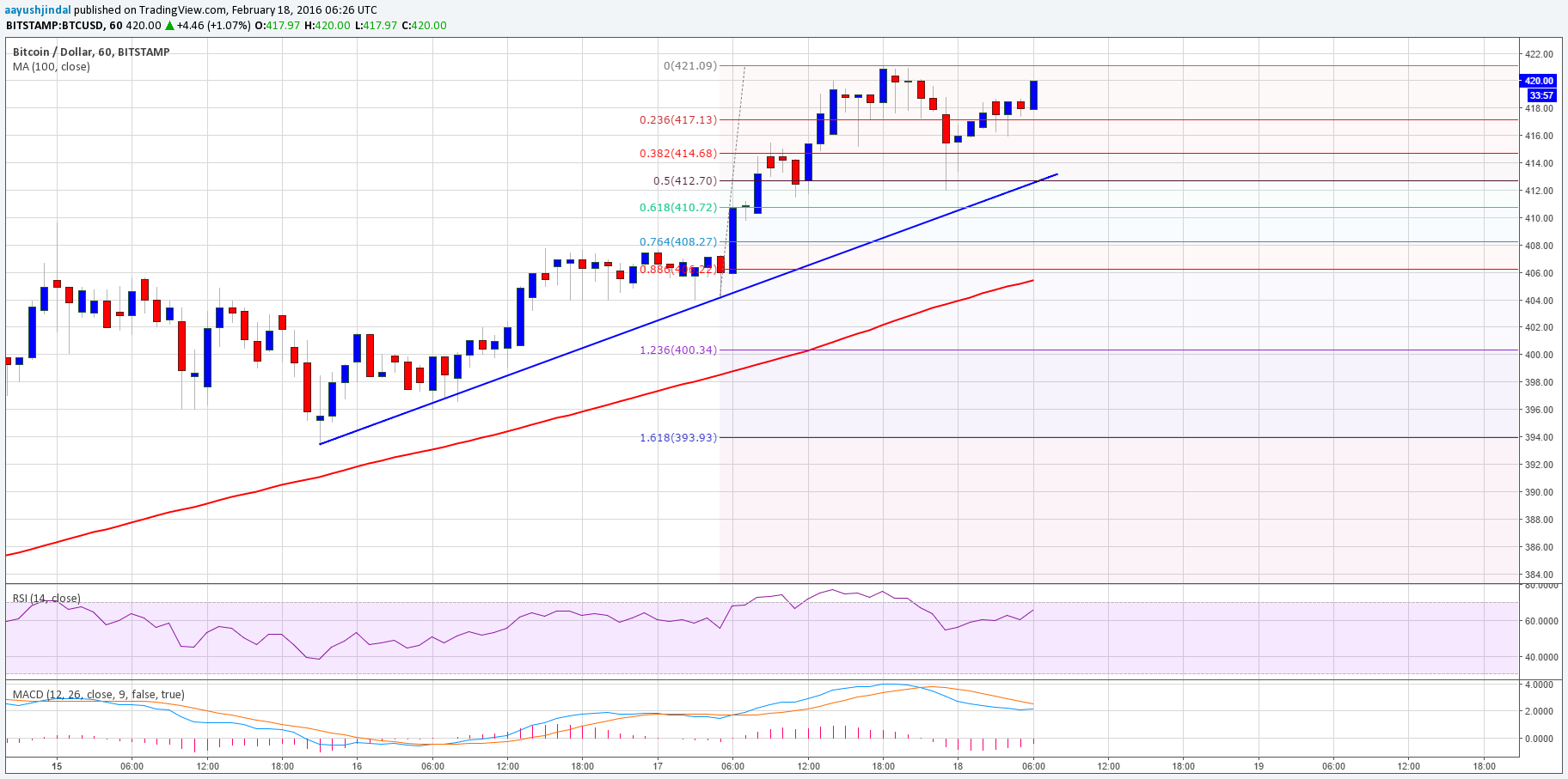 Bitcoin Price Technical Analysis – Buying Worked, Buy More?