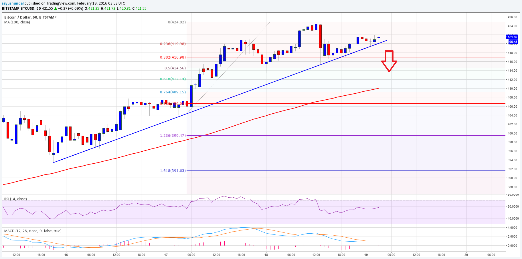 Bitcoin Price Technical Analysis