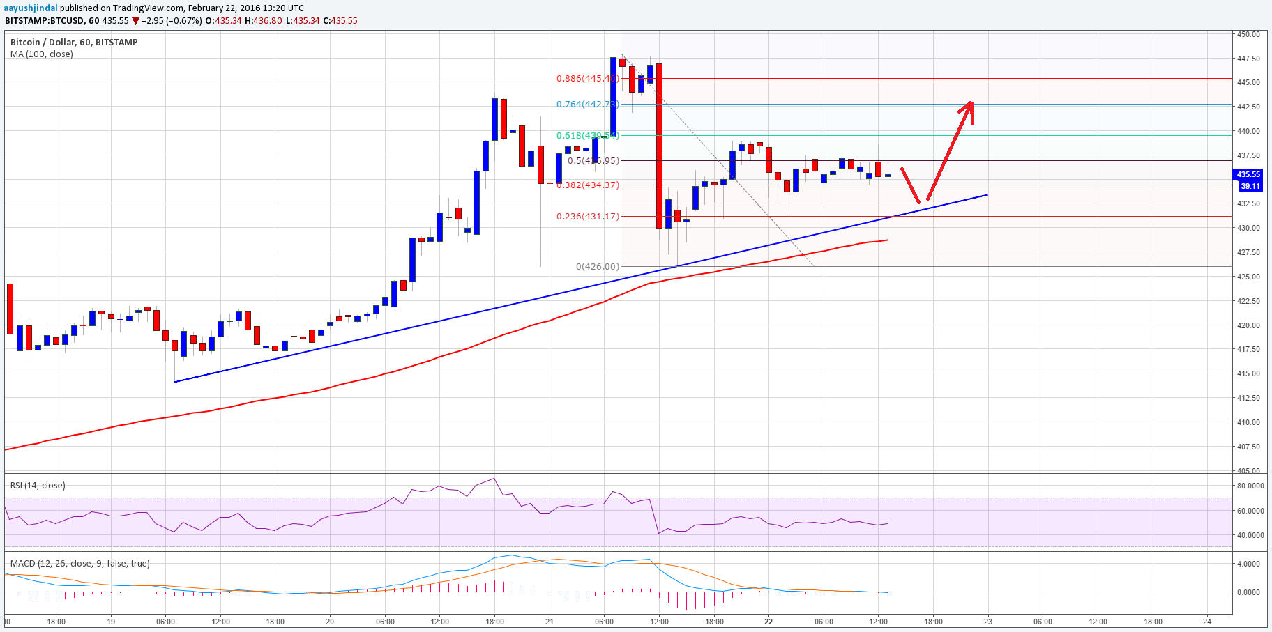 Bitcoin Price Technical Analysis – Looks to Trade Higher