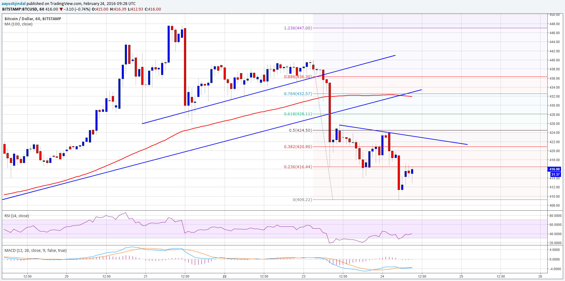 Bitcoin Price Technical Analysis