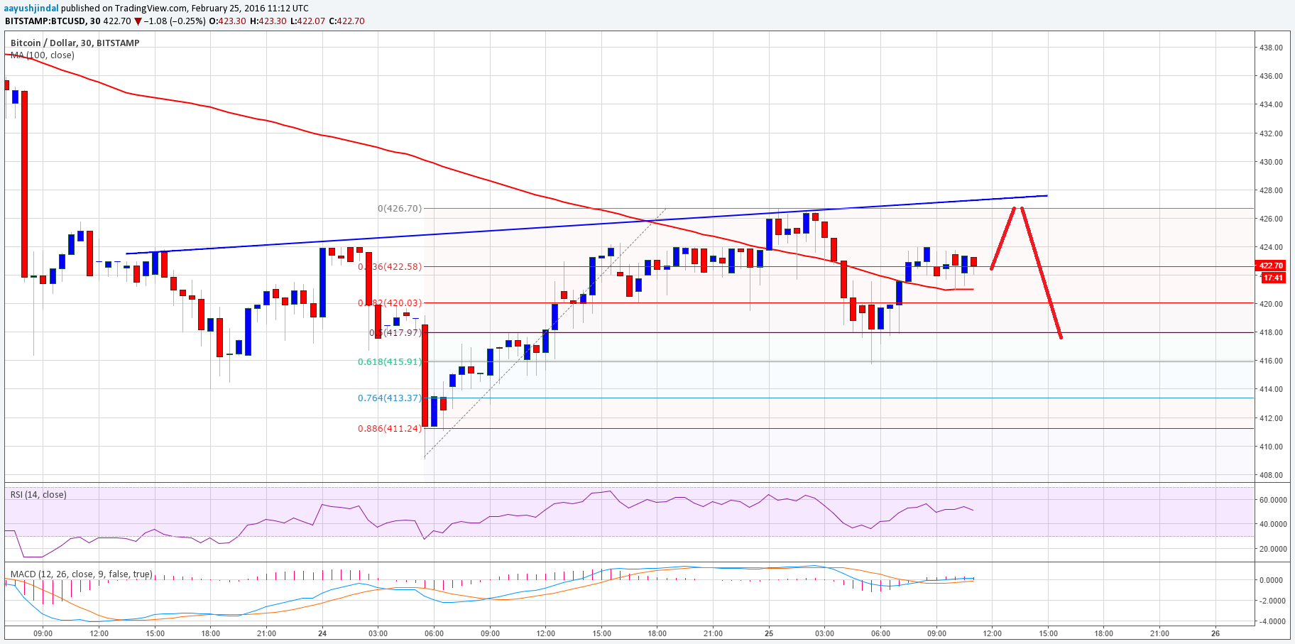 Bitcoin Price Technical Analysis – Retest of $430 Likely?