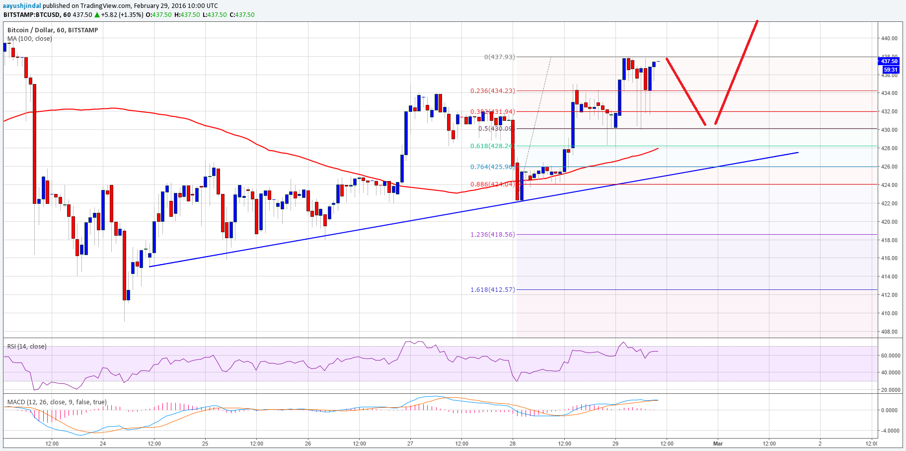 Bitcoin Price Technical Analysis