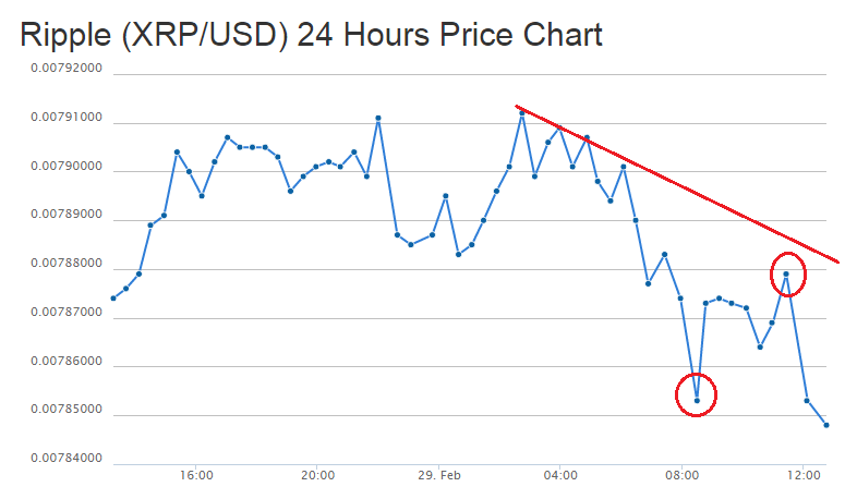 Ripple Price Technical Analysis – Sellers In Control
