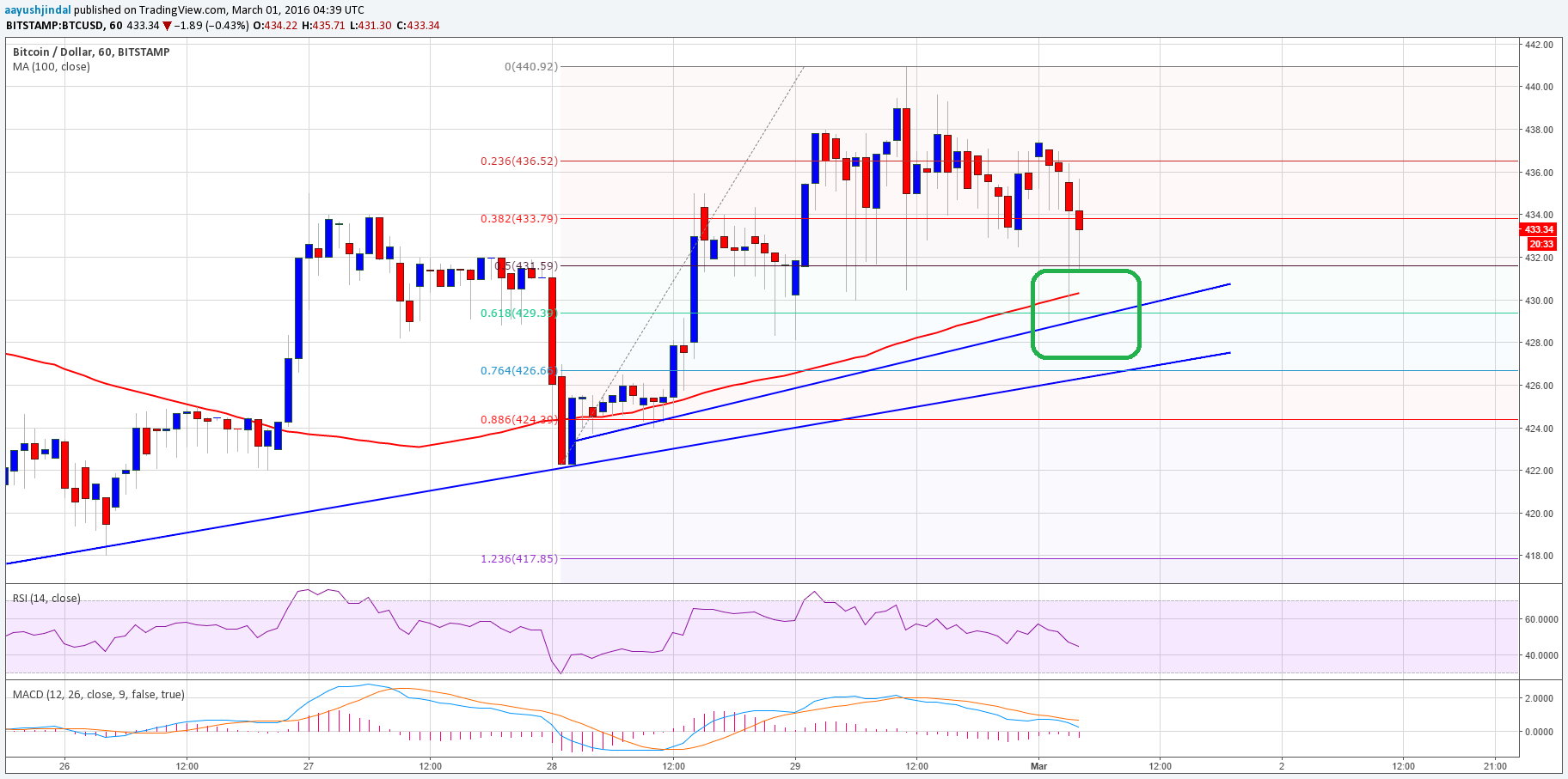 Bitcoin Price Technical Analysis – 100 MA As Support