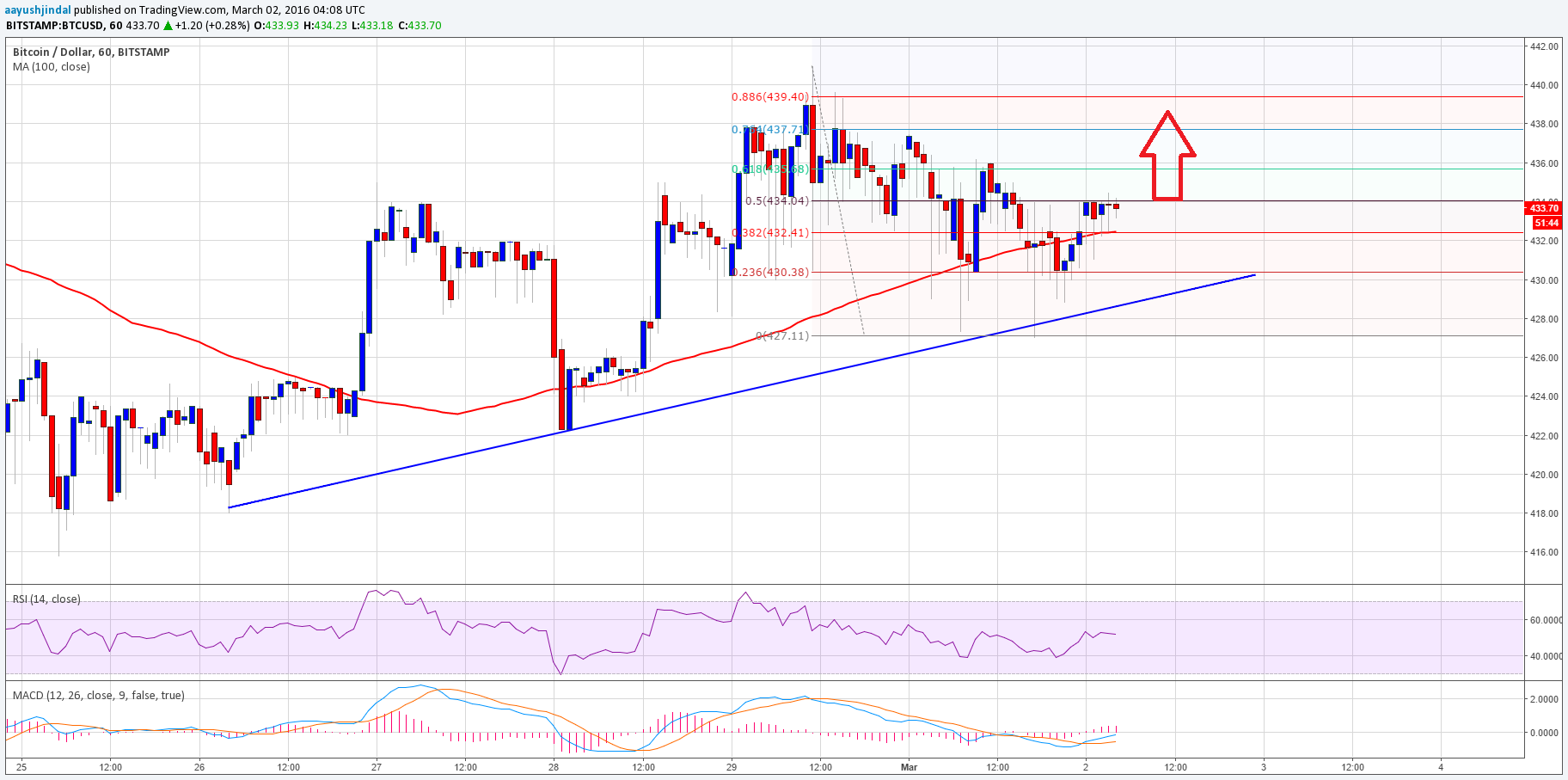 Bitcoin Price Technical Analysis – Another Leg Higher?