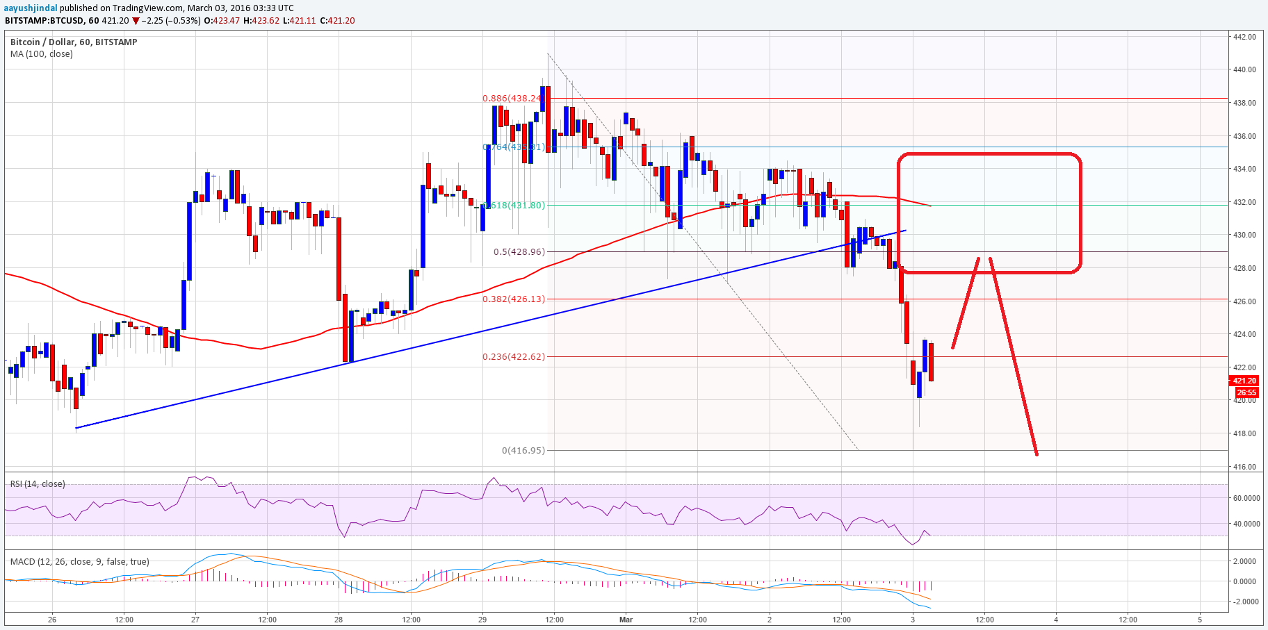 Bitcoin Price Technical Analysis – Sellers Take First Step