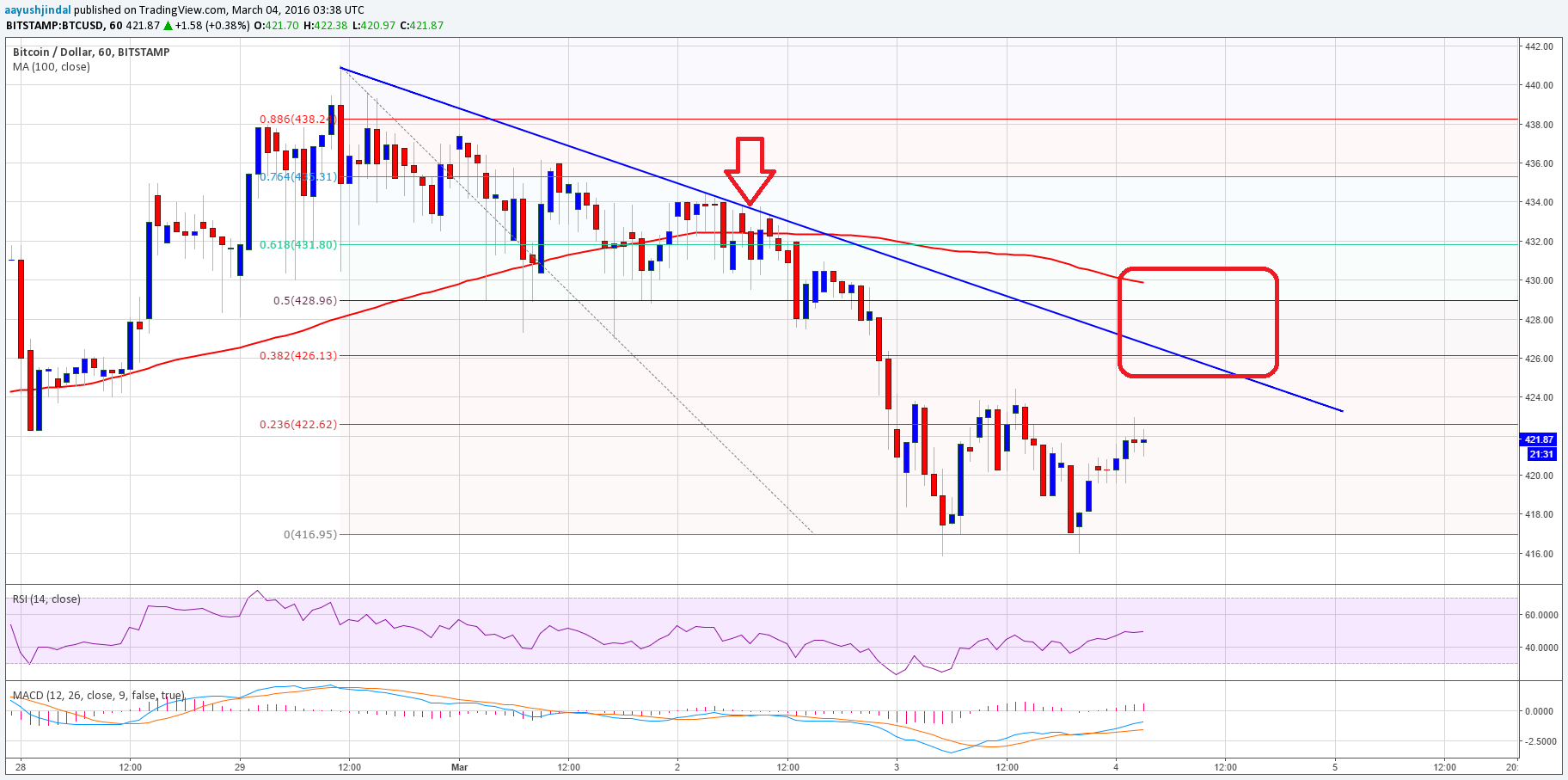 Bitcoin Price Technical Analysis