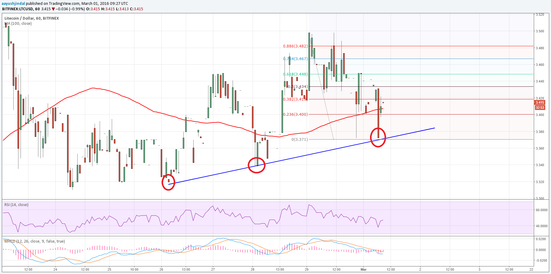 Litecoin Price Technical Analysis