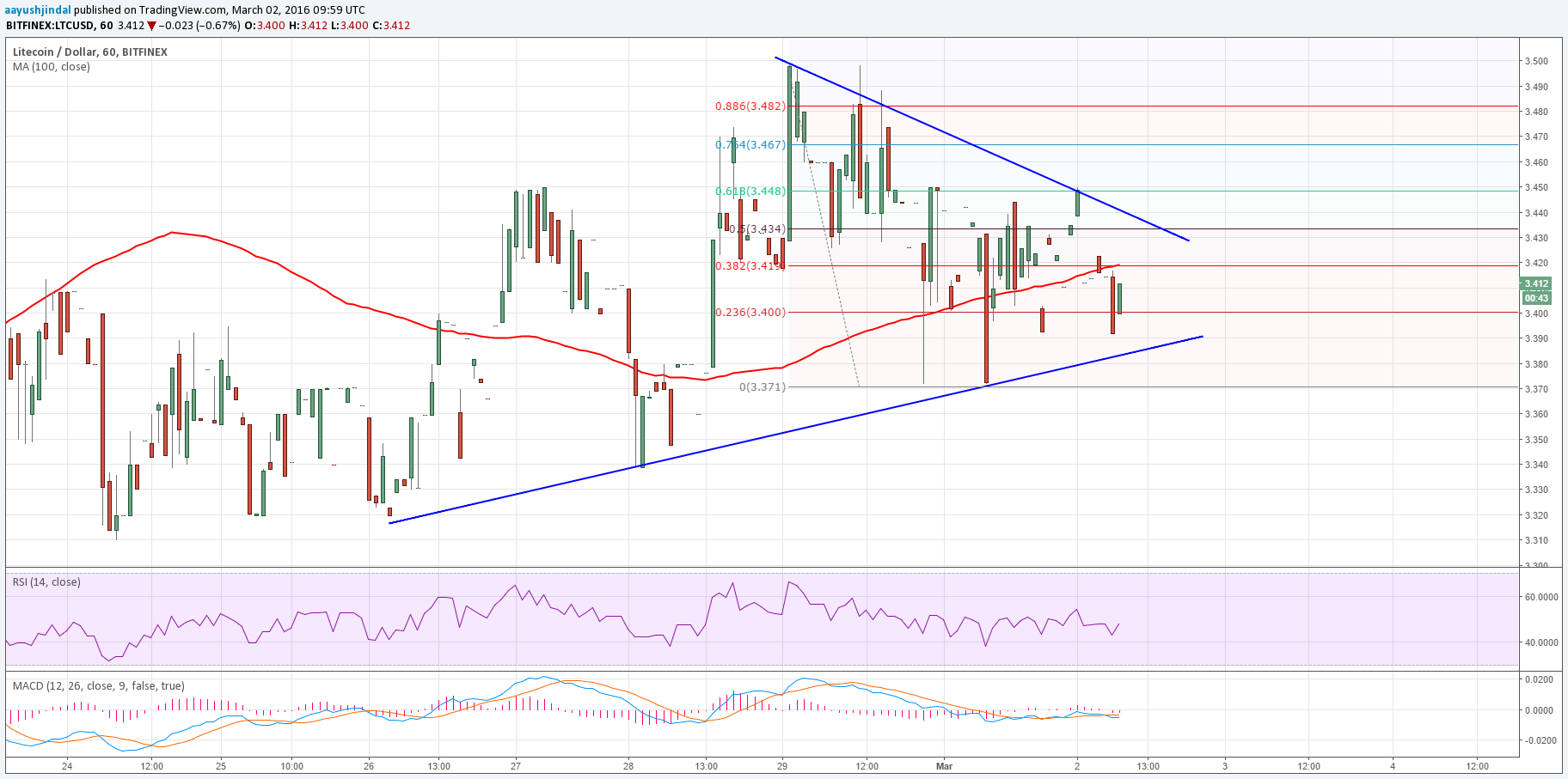 Litecoin Price Technical Analysis – Triangle Break Near?