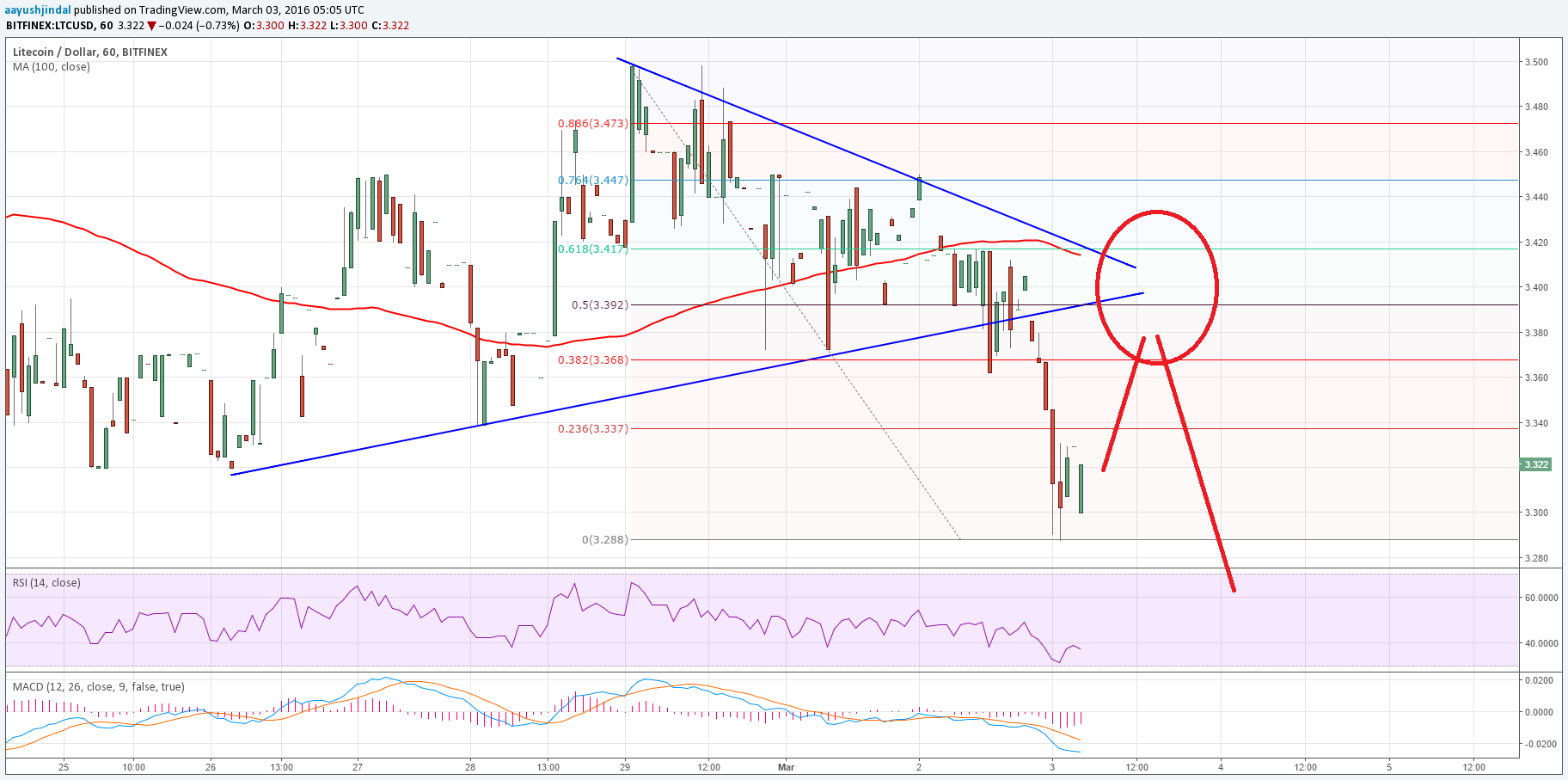 Litecoin Price Technical Analysis – Further Losses Seem Likely