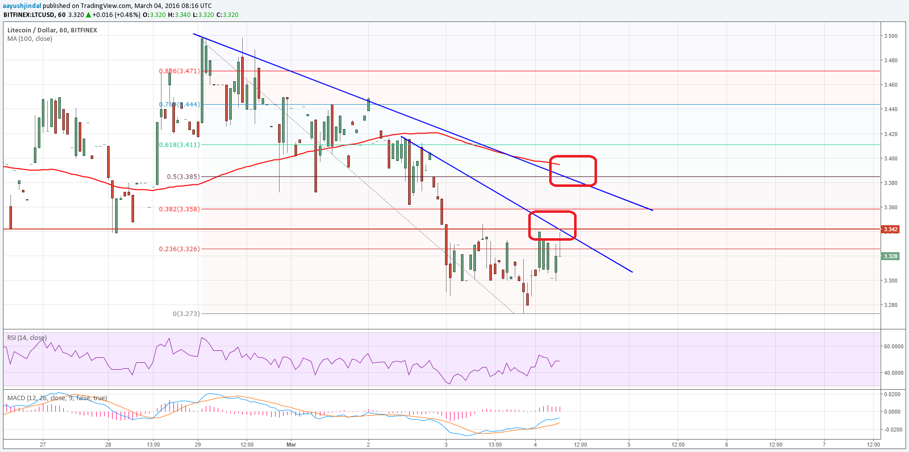 Litecoin Price Technical Analysis