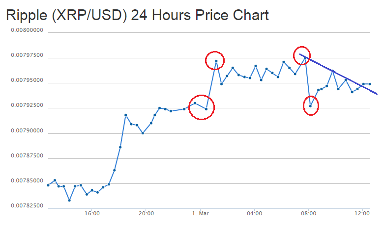 Ripple Price Technical Analysis – More Upsides Likely