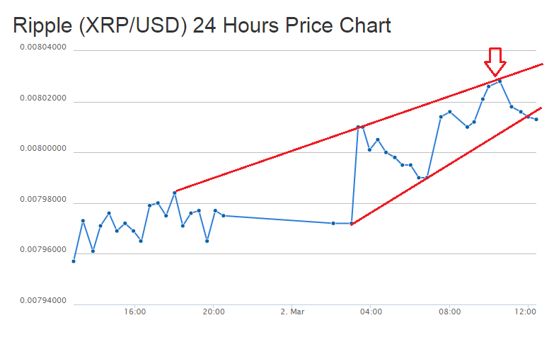 Ripple Price Technical Analysis – Further Appreciation Likely