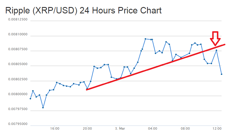 Ripple Price Technical Analysis