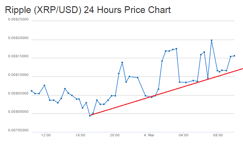 Ripple Price Technical Analysis