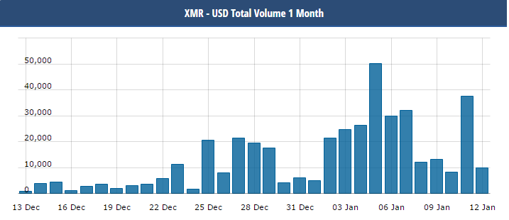 Monero Price Analysis – Downward USD Trend Intensifies