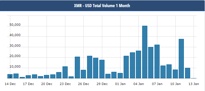Monero Price Analysis – Back Above US.5 Due To BTC Price Increase