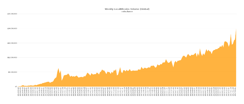 Global LocalBitcoins Trading Volume Continues To Grow