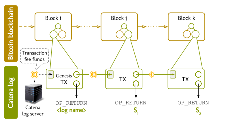 Catena – An Efficient Bitcoin Non-equivocaton Witnessing Scheme