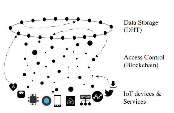 A Blockchain Based System For Management of Data Storage on the Internet of Things (IoT)