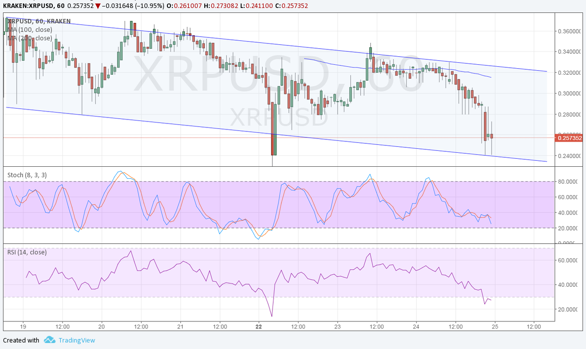 Ripple Technical Analysis for 05/25/2017 – Hovering at Support Area