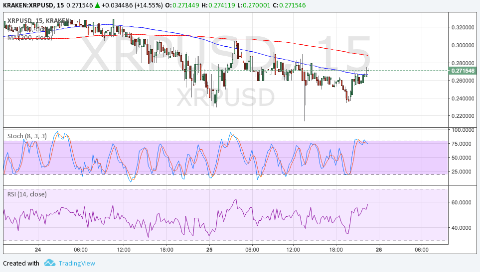 Ripple Technical Analysis for 05/26/2017 – Short-Term Uptrend Signal
