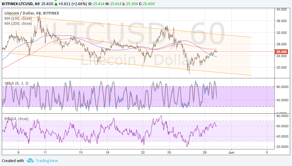 LTCUSD Technical Analysis for 05/30/2017 – Trending Lower