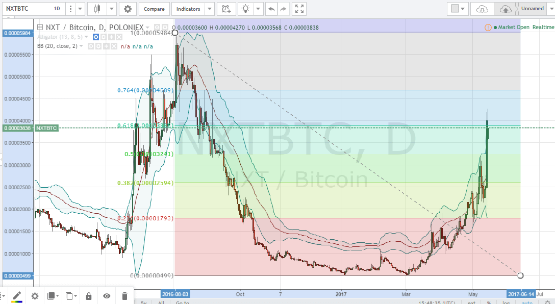 Which Altcoins To Buy This Week? (May 15th, 2017)