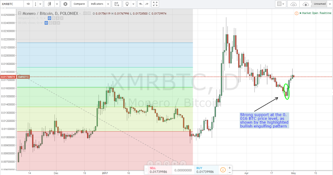 Which Altcoins To Buy This Week? (May 1st, 2016)