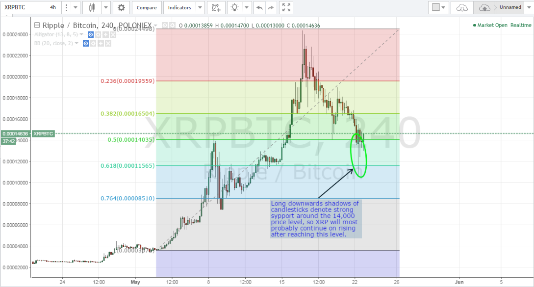 Which Altcoins To Buy This Week? (May 22nd, 2017)