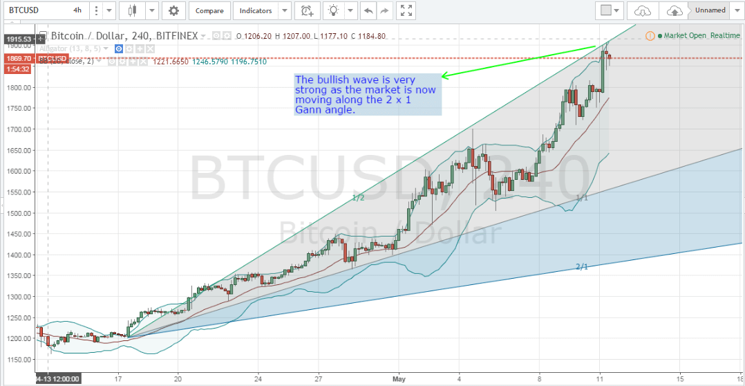 Bitcoin Price Hits $1900 For The First Time Ever!