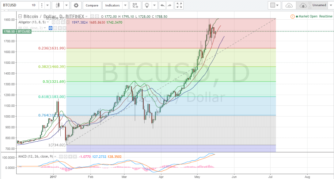 Bitcoin Price Weekly Analysis – (May 16th, 2017)