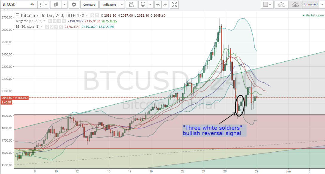 Bitcoin Price Rising Again As The Market’s Bears Are Growing Weaker!