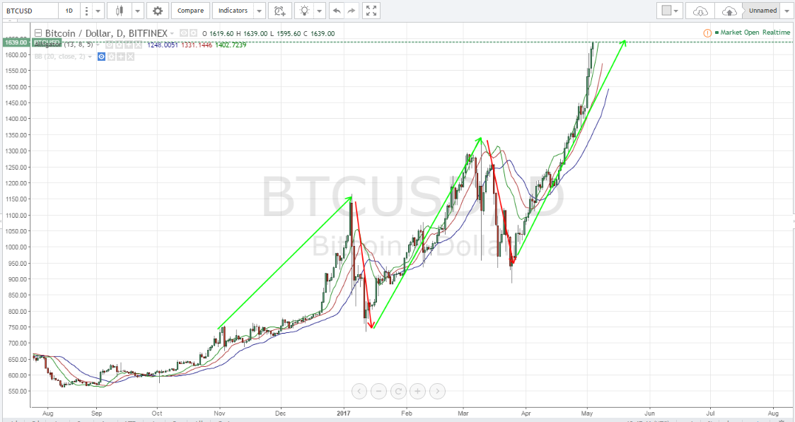 Bitcoin Price Skyrocketing – Completing a 5 Wave Elliott Formation