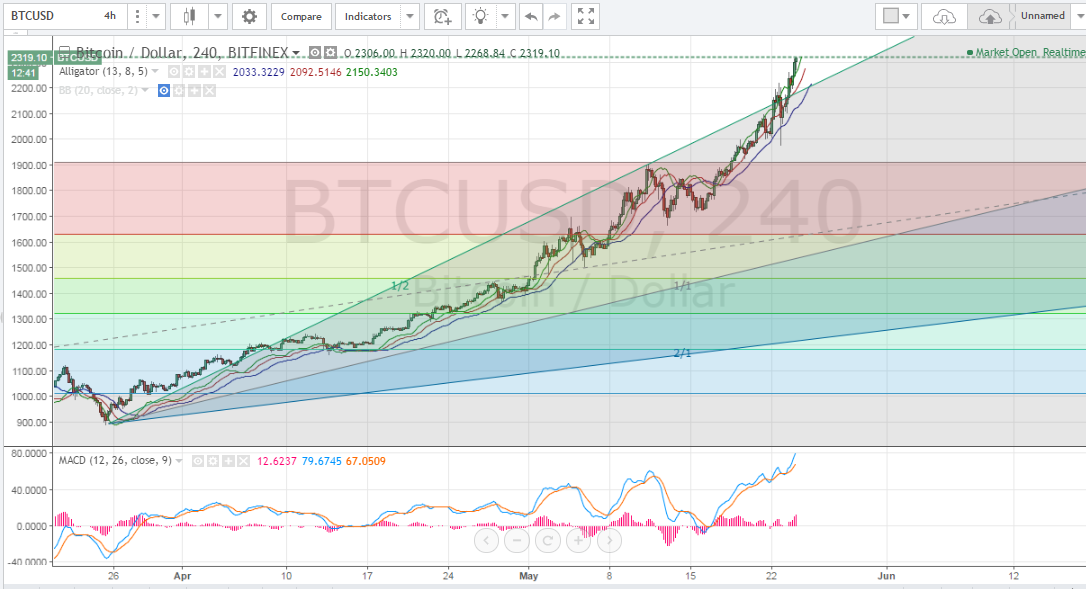 Bitcoin Price Weekly Analysis – (May 24th, 2017)