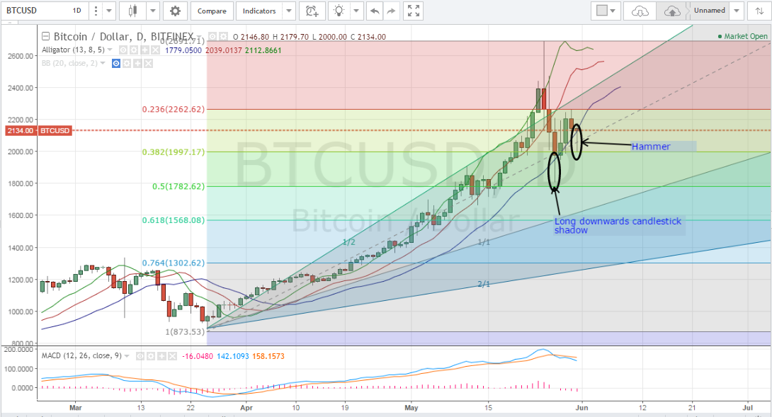 Bitcoin Price Weekly Analysis (May 31st, 2017)