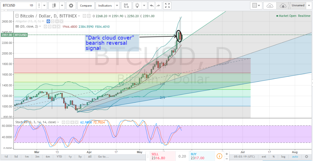 Bitcoin May’s Bullish Run About To Be Reversed