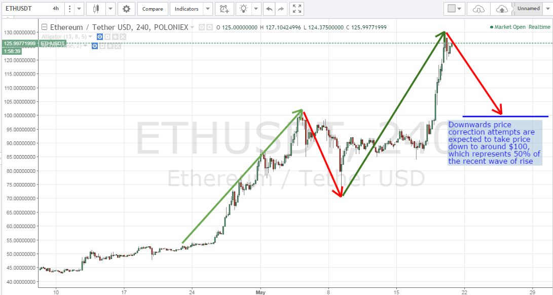 Ethereum Skyrockets To Record Another Historical High of $130