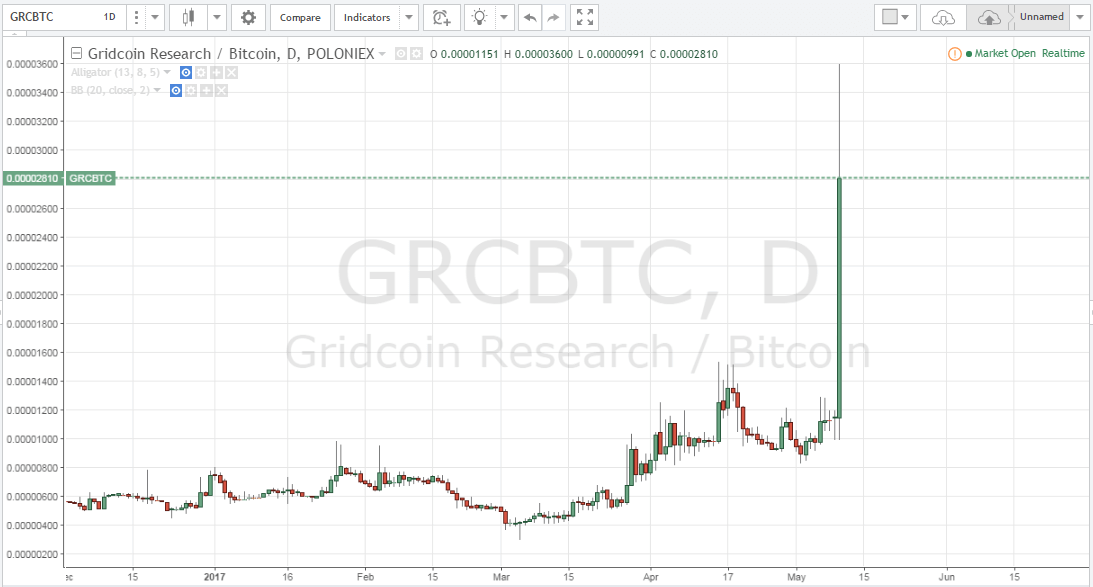 Gridcoin Price Rises By More Than 300% In a Few Hours!