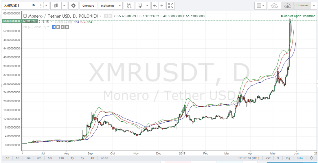 Monero’s XMR Price Records Another Historical High ($57) Scoring 320% Growth In 5 Months