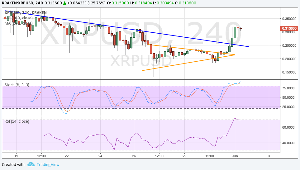 Ripple Technical Analysis for 06/01/2017 – Bulls Taking Over!