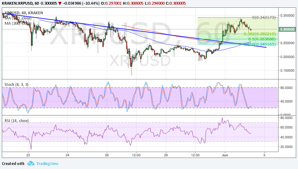 Ripple Technical Analysis for 06/02/2017 – Correction Before the Climb Resumes?