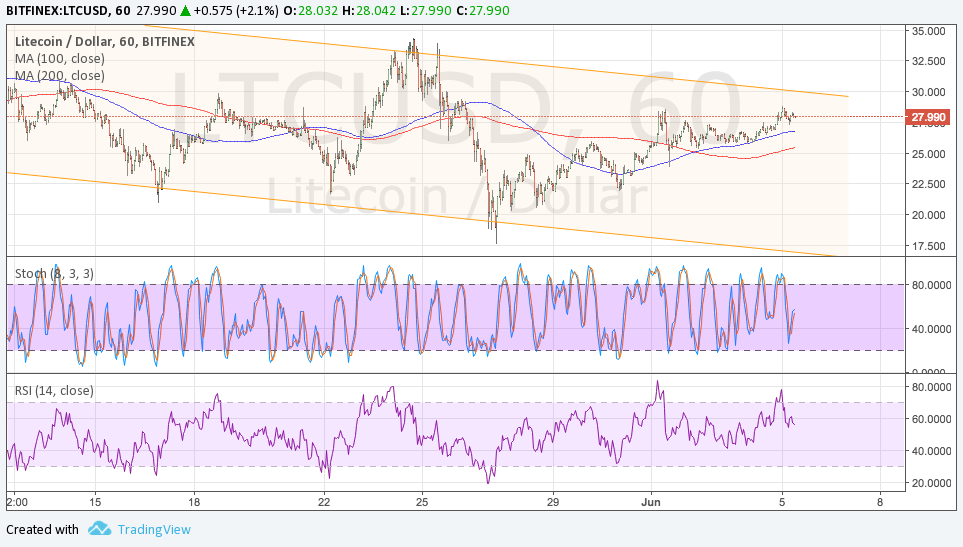 LTCUSD Technical Analysis for 06/05/2017 – Ready for a Test of Resistance