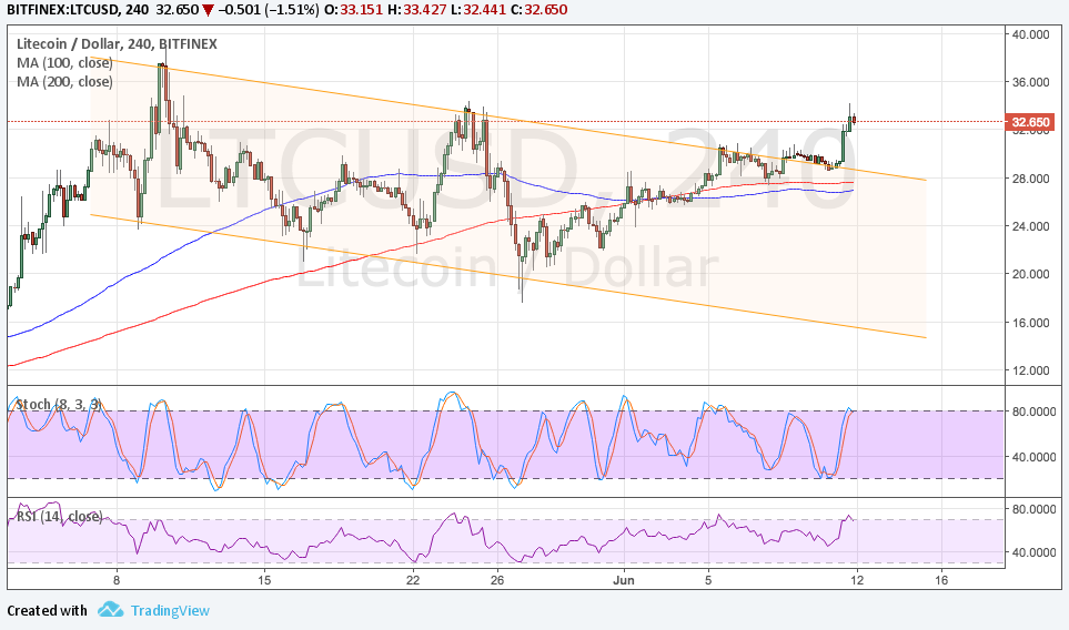 LTCUSD Technical Analysis for 06/12/2017 – Bulls Charging