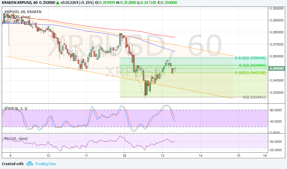 Ripple Technical Analysis for 06/13/2017 – Downtrend Gaining Traction