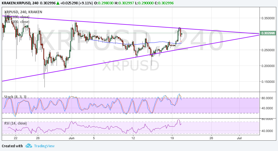 Ripple Technical Analysis for 06/21/2017 – Testing Triangle Resistance