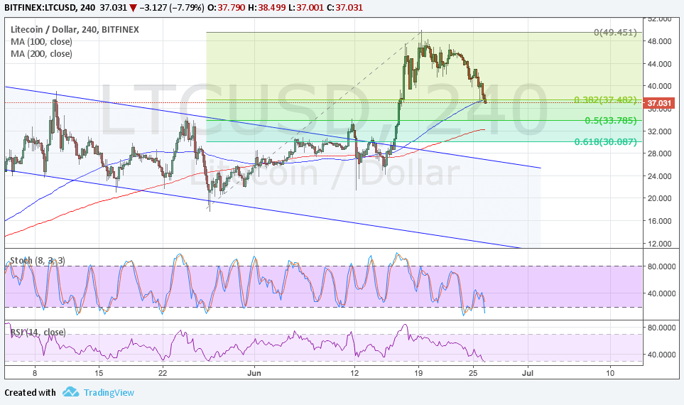 LTCUSD Technical Analysis for 06/26/2017 – Correction to Support