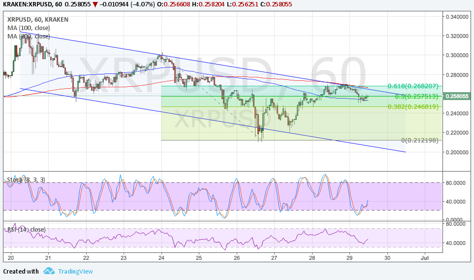Ripple Technical Analysis for 06/30/2017 – Short-Term Channel Bounce